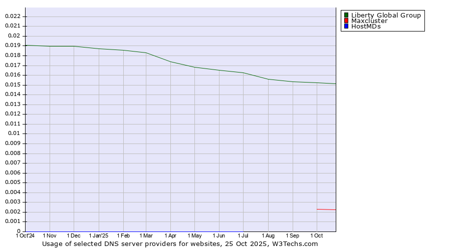 Historical trends in the usage of Liberty Global Group vs. Maxcluster vs. HostMDs