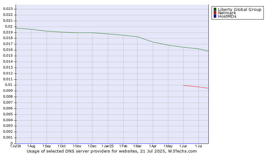 Historical trends in the usage of Liberty Global Group vs. Netmark vs. HostMDs