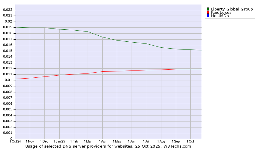 Historical trends in the usage of Liberty Global Group vs. Raidboxes vs. HostMDs