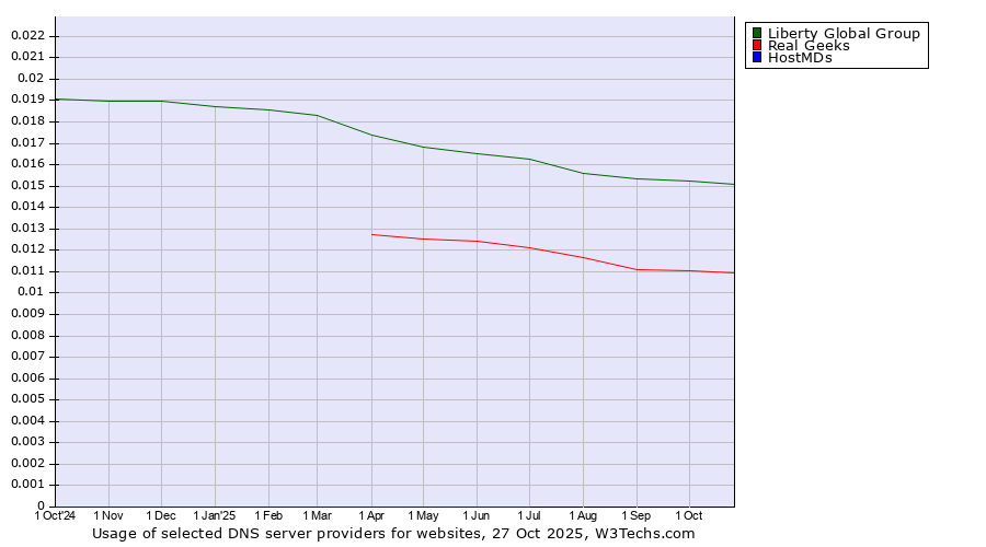 Historical trends in the usage of Liberty Global Group vs. Real Geeks vs. HostMDs