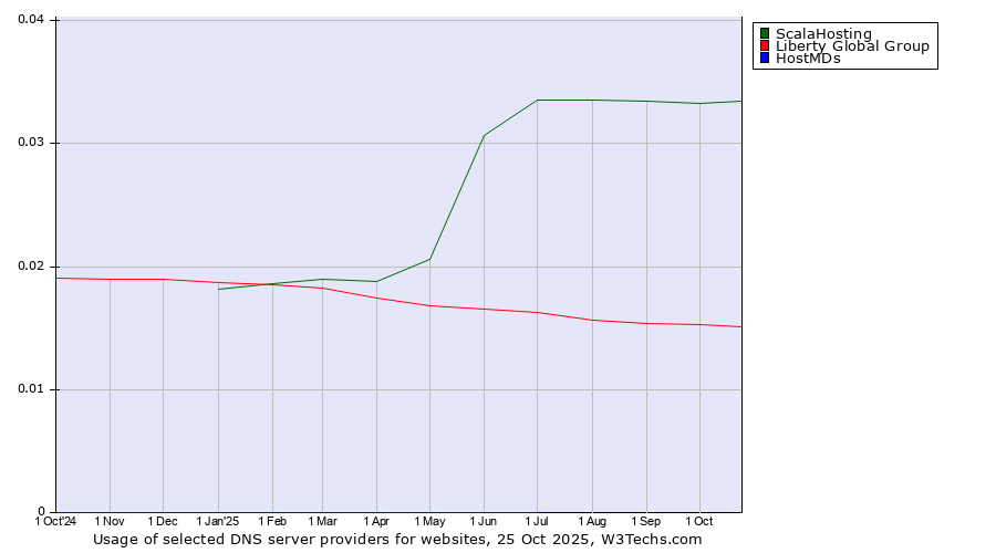 Historical trends in the usage of ScalaHosting vs. Liberty Global Group vs. HostMDs