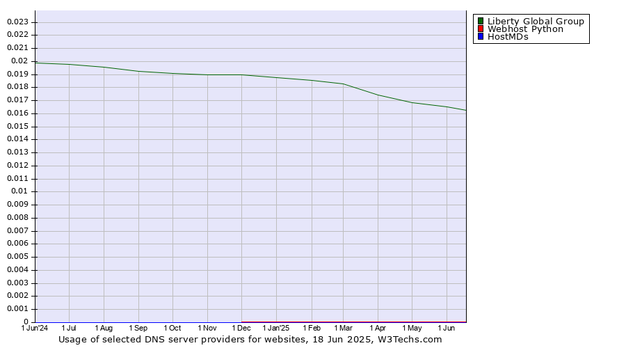 Historical trends in the usage of Liberty Global Group vs. Webhost Python vs. HostMDs