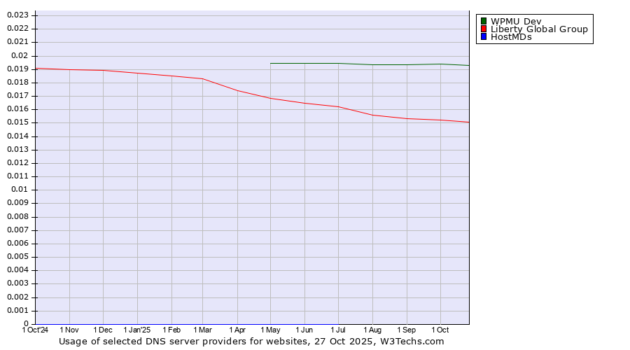 Historical trends in the usage of WPMU Dev vs. Liberty Global Group vs. HostMDs