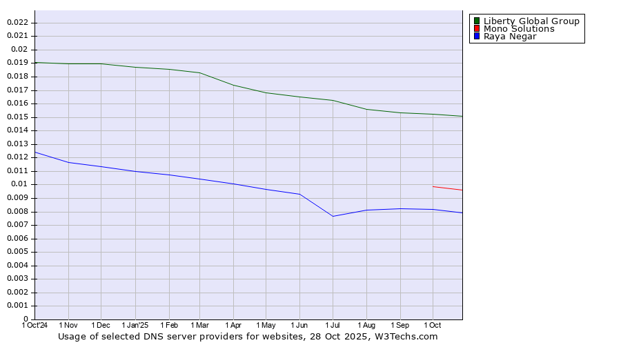 Historical trends in the usage of Liberty Global Group vs. Mono Solutions vs. Raya Negar