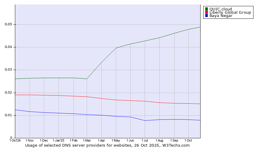 Historical trends in the usage of QUIC.cloud vs. Liberty Global Group vs. Raya Negar