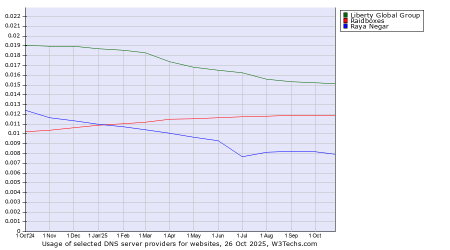 Historical trends in the usage of Liberty Global Group vs. Raidboxes vs. Raya Negar