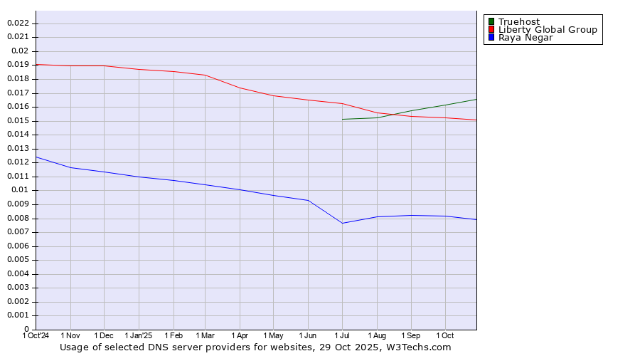 Historical trends in the usage of Truehost vs. Liberty Global Group vs. Raya Negar