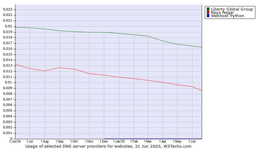 Historical trends in the usage of Liberty Global Group vs. Raya Negar vs. Webhost Python