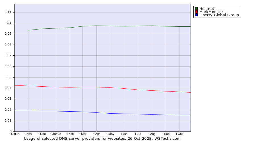 Historical trends in the usage of Hostnet vs. MarkMonitor vs. Liberty Global Group