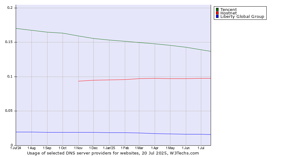 Historical trends in the usage of Tencent vs. Hostnet vs. Liberty Global Group