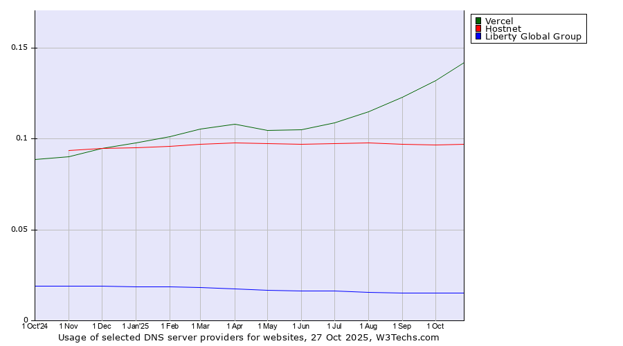 Historical trends in the usage of Vercel vs. Hostnet vs. Liberty Global Group