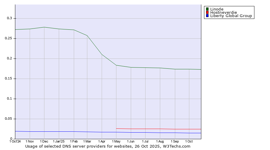 Historical trends in the usage of Linode vs. Hostneverdie vs. Liberty Global Group