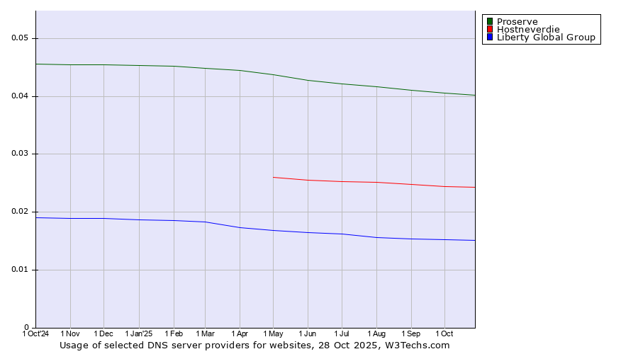 Historical trends in the usage of Proserve vs. Hostneverdie vs. Liberty Global Group