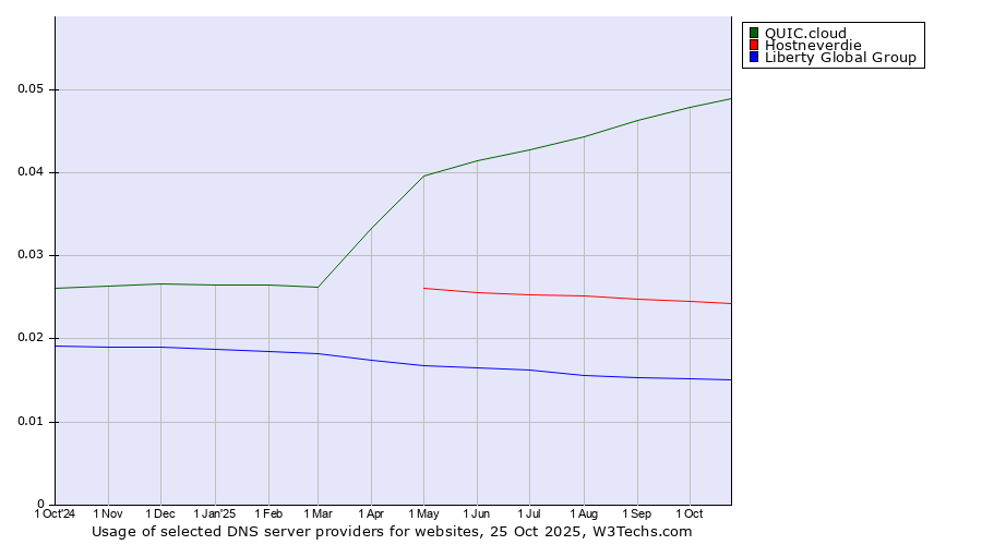Historical trends in the usage of QUIC.cloud vs. Hostneverdie vs. Liberty Global Group