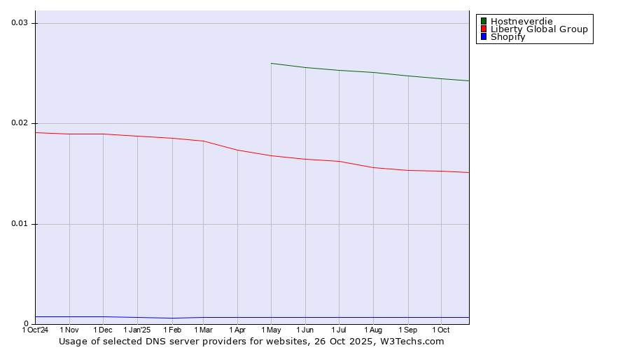 Historical trends in the usage of Hostneverdie vs. Liberty Global Group vs. Shopify