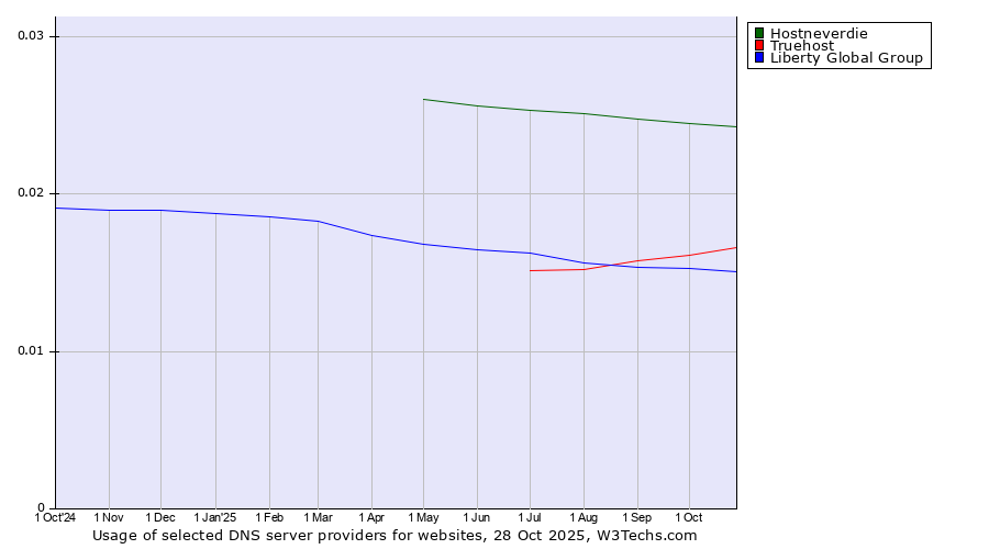 Historical trends in the usage of Hostneverdie vs. Truehost vs. Liberty Global Group