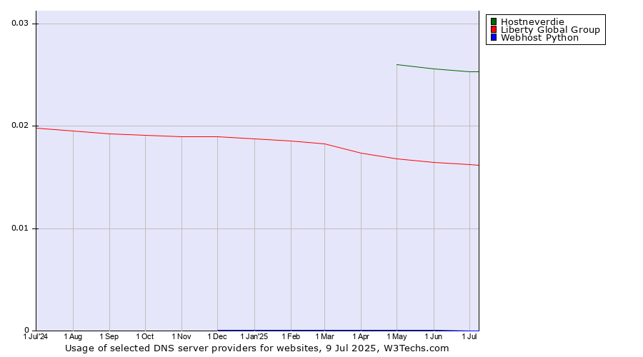 Historical trends in the usage of Hostneverdie vs. Liberty Global Group vs. Webhost Python