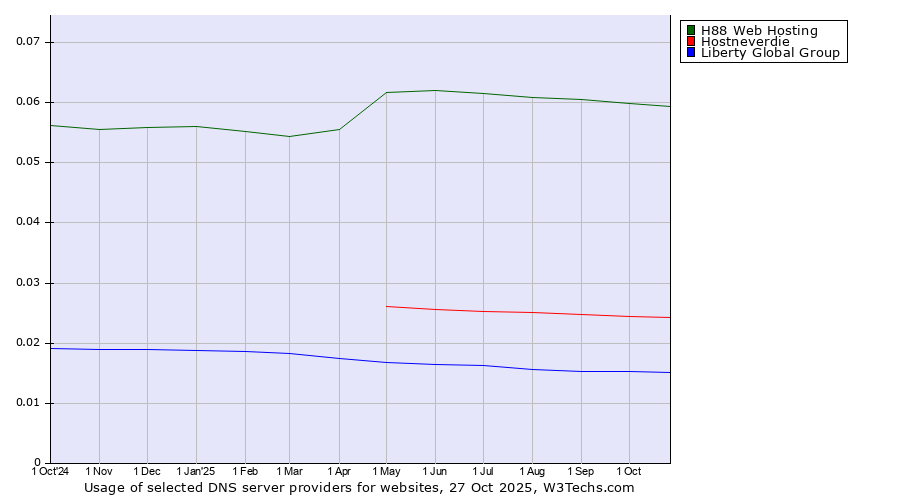 Historical trends in the usage of H88 Web Hosting vs. Hostneverdie vs. Liberty Global Group
