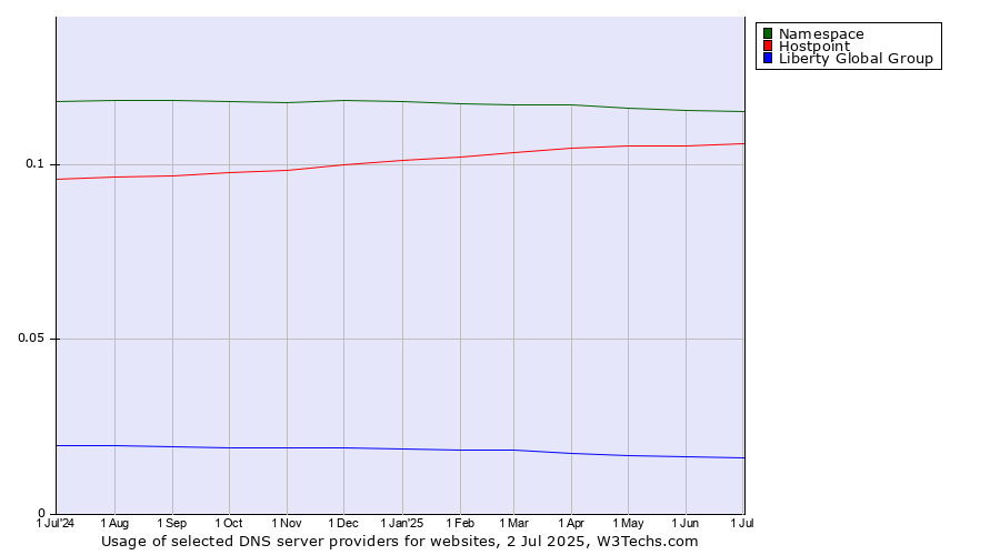 Historical trends in the usage of Namespace vs. Hostpoint vs. Liberty Global Group