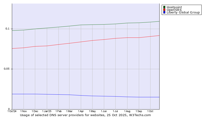Historical trends in the usage of Hostpoint vs. OpenSRS vs. Liberty Global Group