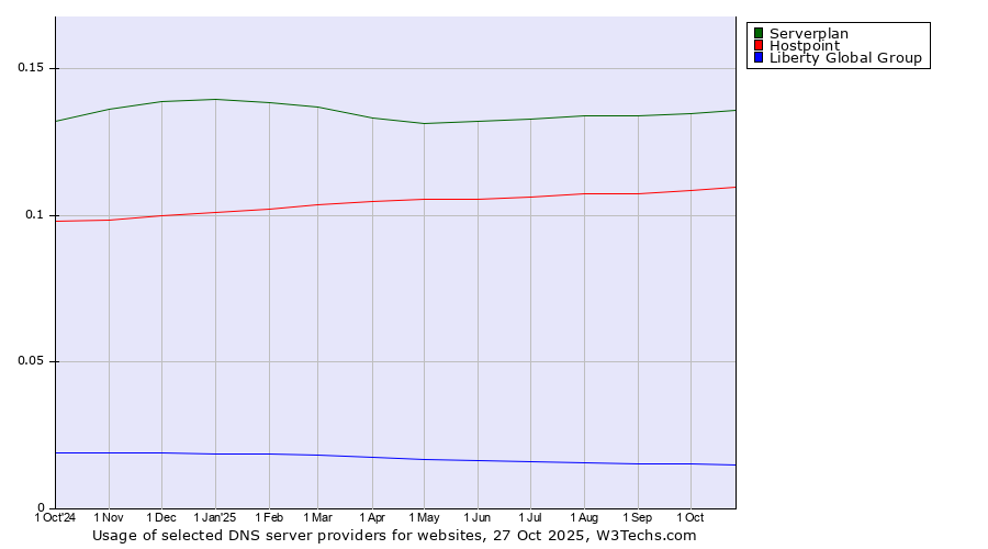Historical trends in the usage of Serverplan vs. Hostpoint vs. Liberty Global Group