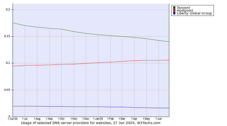 Historical trends in the usage of Tencent vs. Hostpoint vs. Liberty Global Group