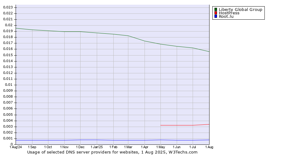 Historical trends in the usage of Liberty Global Group vs. HostPress vs. Root.lu