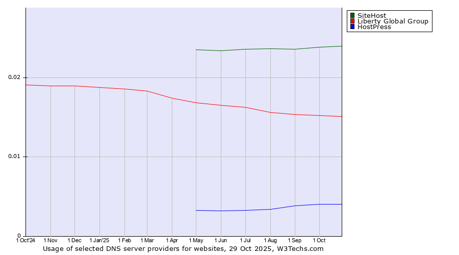 Historical trends in the usage of SiteHost vs. Liberty Global Group vs. HostPress