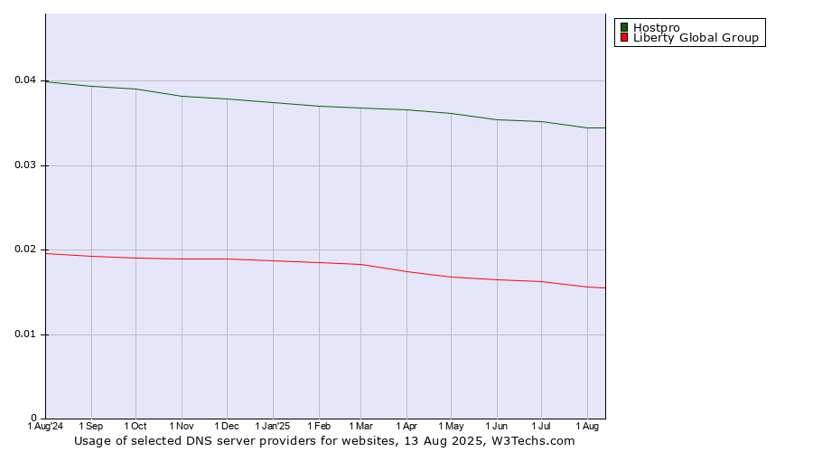 Historical trends in the usage of Hostpro vs. Liberty Global Group