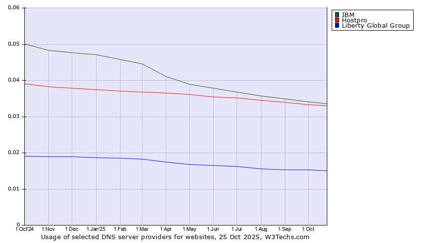 Historical trends in the usage of IBM vs. Hostpro vs. Liberty Global Group
