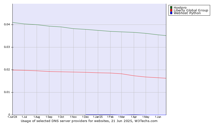 Historical trends in the usage of Hostpro vs. Liberty Global Group vs. Webhost Python
