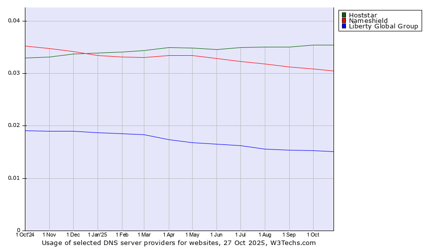 Historical trends in the usage of Hoststar vs. Nameshield vs. Liberty Global Group