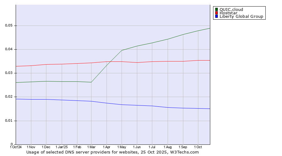 Historical trends in the usage of QUIC.cloud vs. Hoststar vs. Liberty Global Group