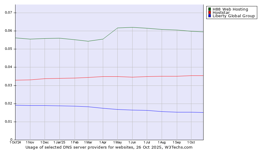 Historical trends in the usage of H88 Web Hosting vs. Hoststar vs. Liberty Global Group