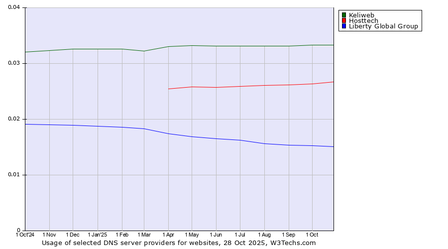 Historical trends in the usage of Keliweb vs. Hosttech vs. Liberty Global Group