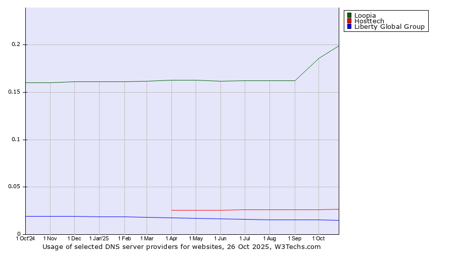 Historical trends in the usage of Loopia vs. Hosttech vs. Liberty Global Group