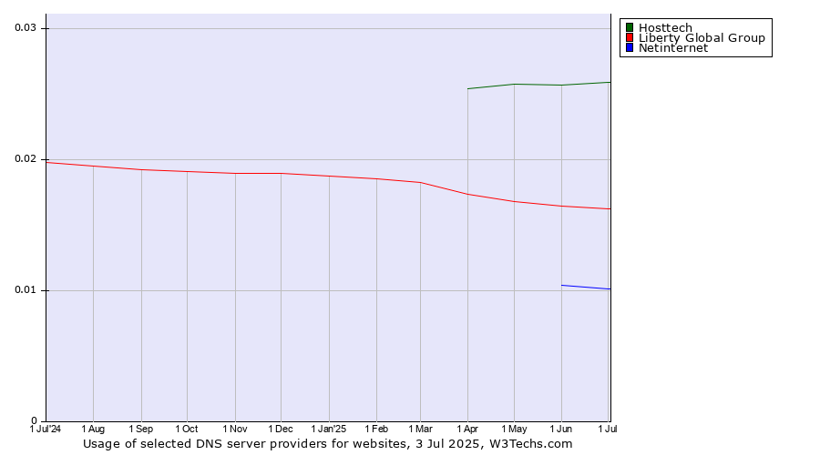 Historical trends in the usage of Hosttech vs. Liberty Global Group vs. Netinternet