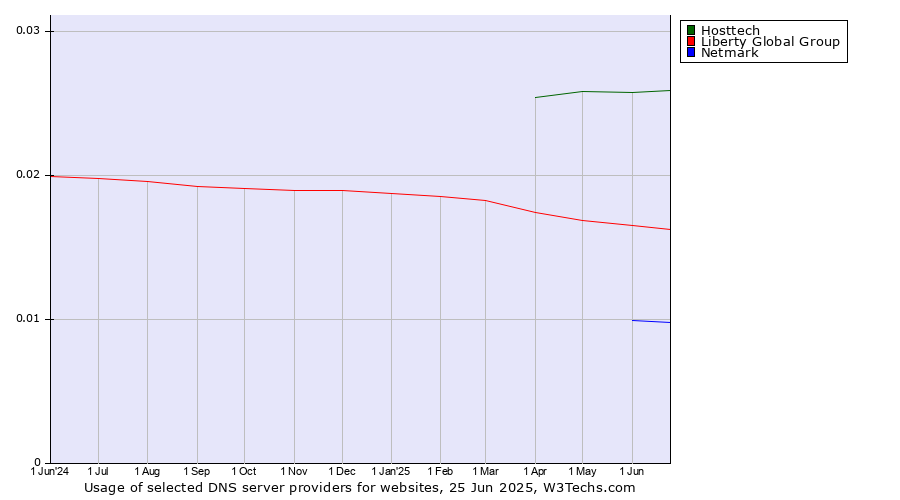 Historical trends in the usage of Hosttech vs. Liberty Global Group vs. Netmark