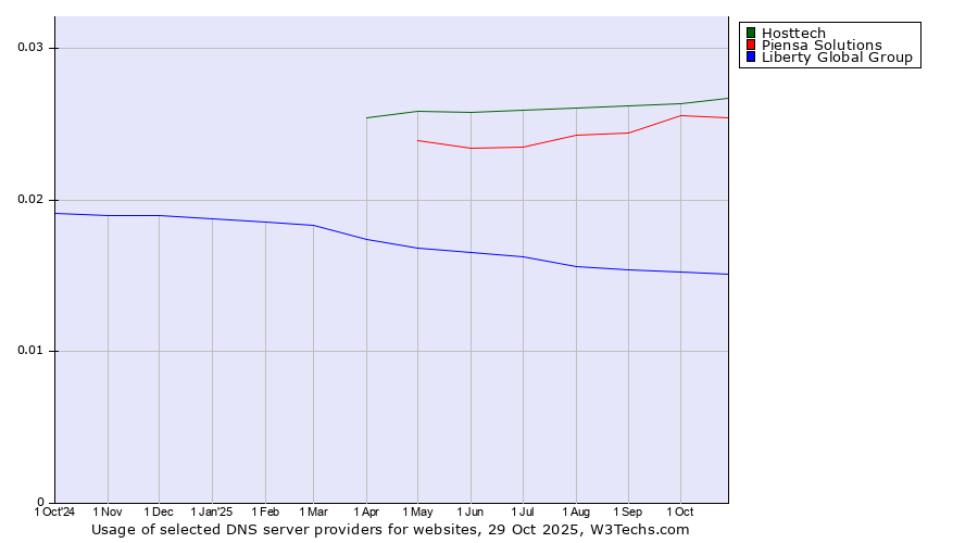 Historical trends in the usage of Hosttech vs. Piensa Solutions vs. Liberty Global Group