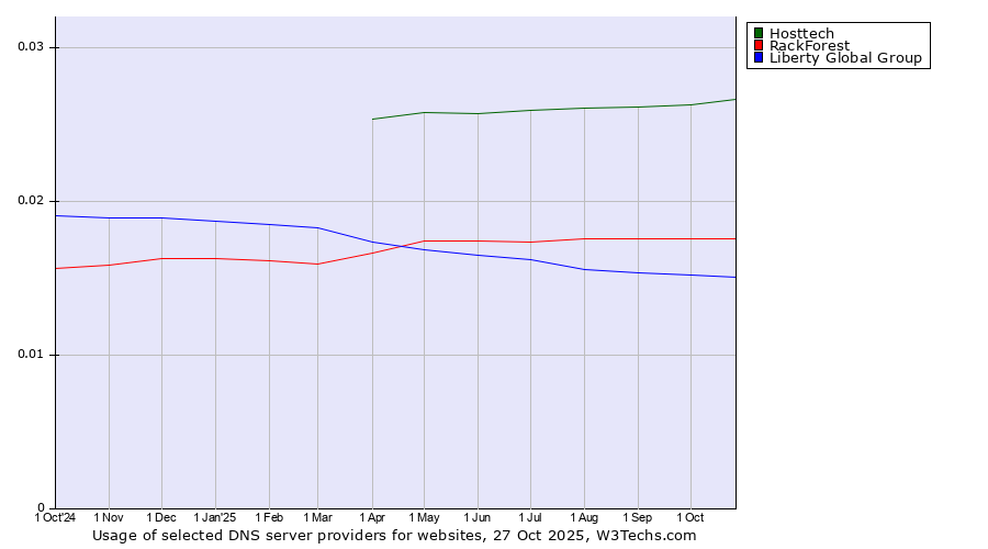 Historical trends in the usage of Hosttech vs. RackForest vs. Liberty Global Group