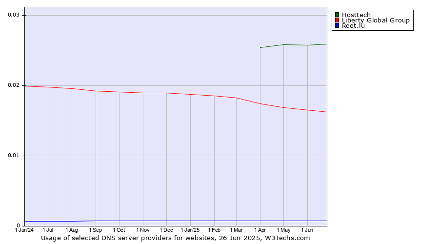 Historical trends in the usage of Hosttech vs. Liberty Global Group vs. Root.lu