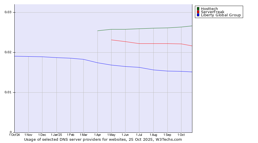 Historical trends in the usage of Hosttech vs. ServerFreak vs. Liberty Global Group