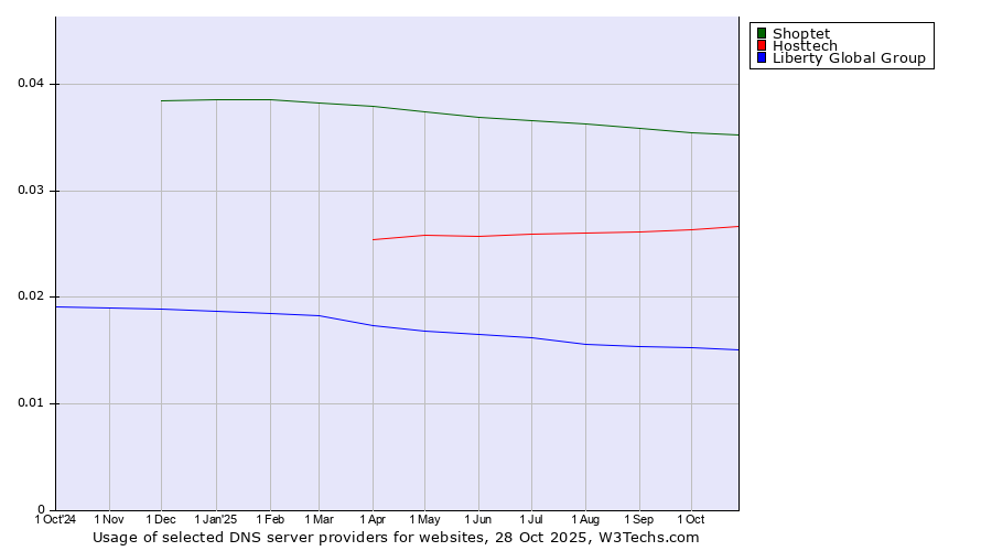 Historical trends in the usage of Shoptet vs. Hosttech vs. Liberty Global Group