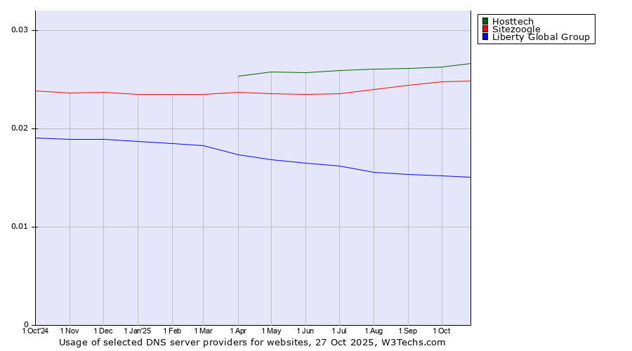 Historical trends in the usage of Hosttech vs. Sitezoogle vs. Liberty Global Group