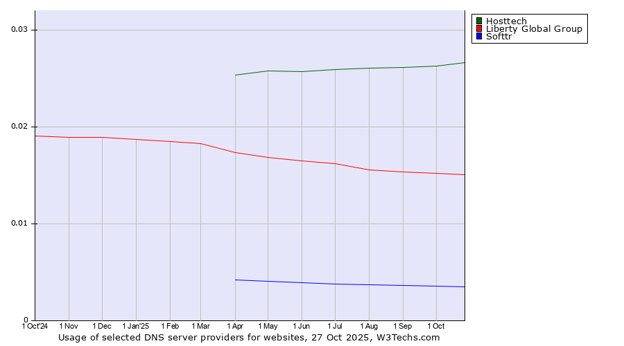 Historical trends in the usage of Hosttech vs. Liberty Global Group vs. Softtr