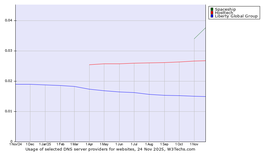 Historical trends in the usage of Spaceship vs. Hosttech vs. Liberty Global Group