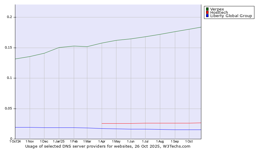 Historical trends in the usage of Verpex vs. Hosttech vs. Liberty Global Group