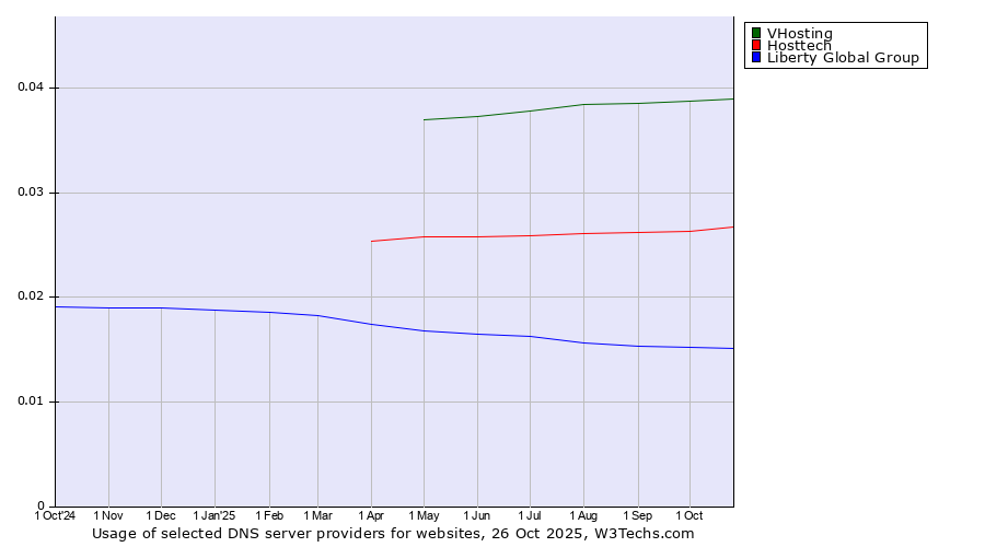 Historical trends in the usage of VHosting vs. Hosttech vs. Liberty Global Group