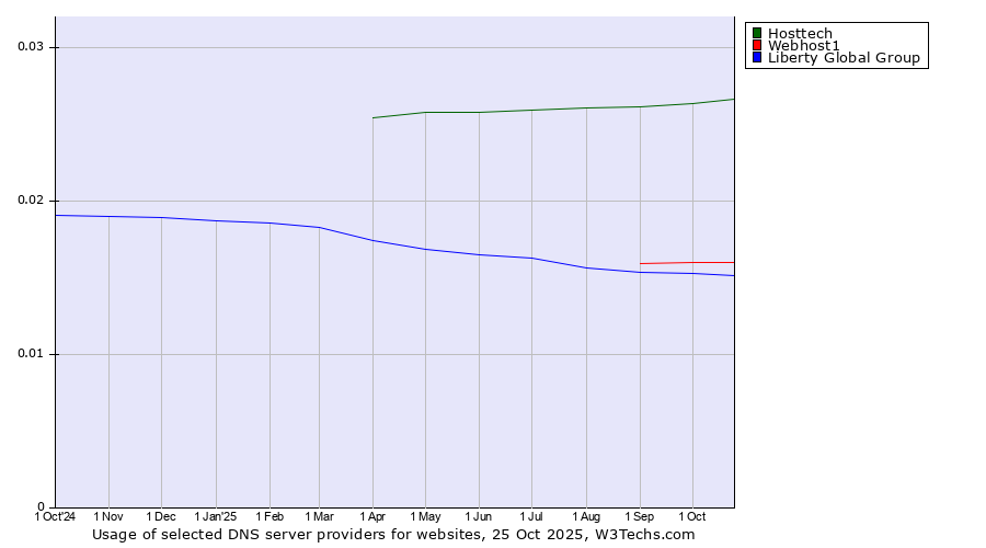 Historical trends in the usage of Hosttech vs. Webhost1 vs. Liberty Global Group