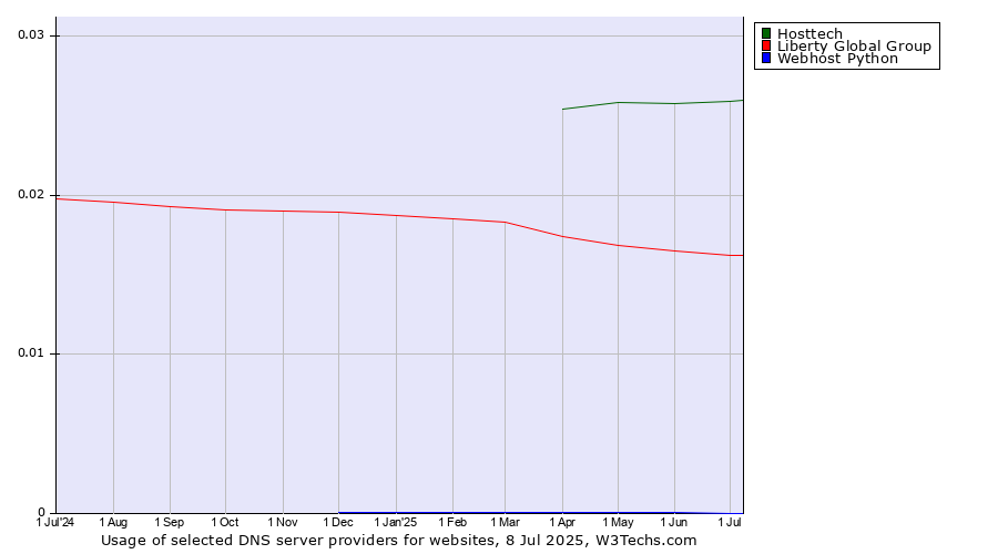 Historical trends in the usage of Hosttech vs. Liberty Global Group vs. Webhost Python